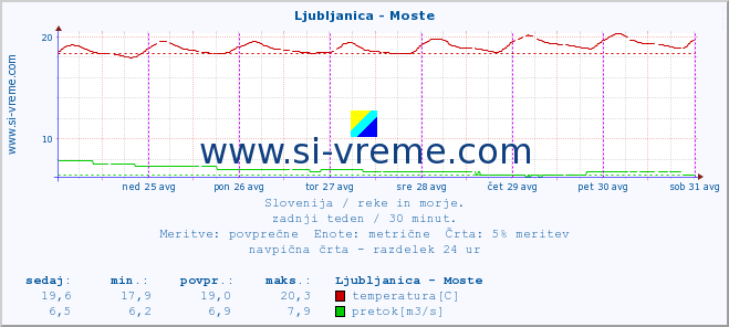 POVPREČJE :: Ljubljanica - Moste :: temperatura | pretok | višina :: zadnji teden / 30 minut.