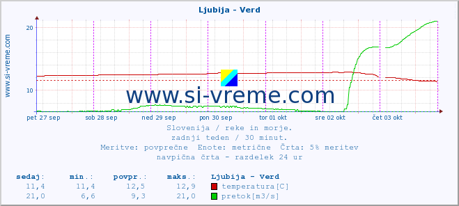 POVPREČJE :: Ljubija - Verd :: temperatura | pretok | višina :: zadnji teden / 30 minut.