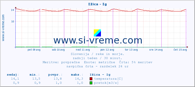 POVPREČJE :: Ižica - Ig :: temperatura | pretok | višina :: zadnji teden / 30 minut.