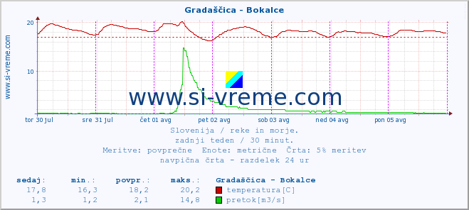 POVPREČJE :: Gradaščica - Bokalce :: temperatura | pretok | višina :: zadnji teden / 30 minut.