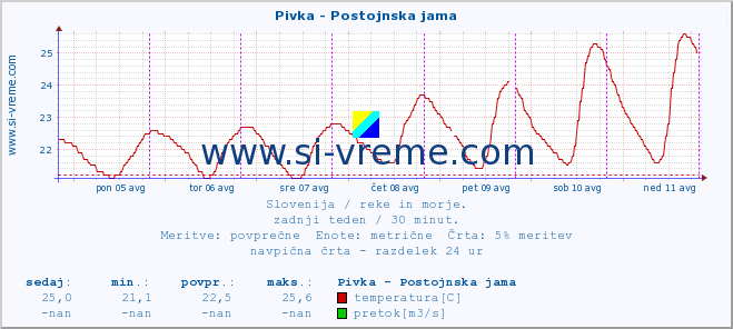 POVPREČJE :: Pivka - Postojnska jama :: temperatura | pretok | višina :: zadnji teden / 30 minut.