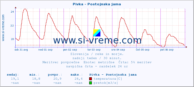 POVPREČJE :: Pivka - Postojnska jama :: temperatura | pretok | višina :: zadnji teden / 30 minut.