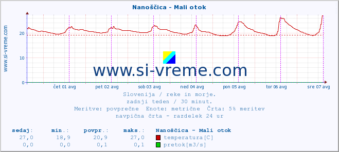 POVPREČJE :: Nanoščica - Mali otok :: temperatura | pretok | višina :: zadnji teden / 30 minut.