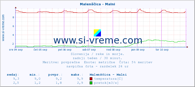 POVPREČJE :: Malenščica - Malni :: temperatura | pretok | višina :: zadnji teden / 30 minut.