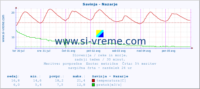 POVPREČJE :: Savinja - Nazarje :: temperatura | pretok | višina :: zadnji teden / 30 minut.