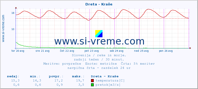 POVPREČJE :: Dreta - Kraše :: temperatura | pretok | višina :: zadnji teden / 30 minut.