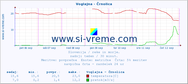 POVPREČJE :: Voglajna - Črnolica :: temperatura | pretok | višina :: zadnji teden / 30 minut.