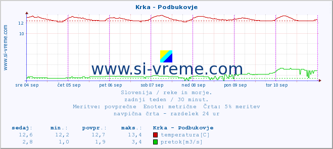 POVPREČJE :: Krka - Podbukovje :: temperatura | pretok | višina :: zadnji teden / 30 minut.