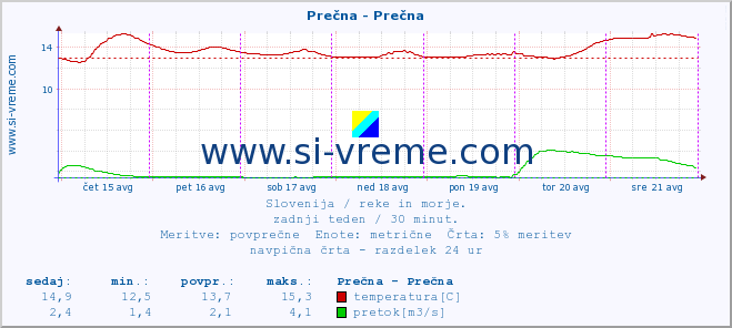 POVPREČJE :: Prečna - Prečna :: temperatura | pretok | višina :: zadnji teden / 30 minut.