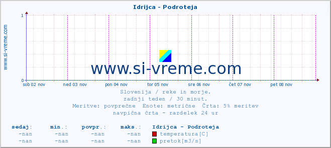 POVPREČJE :: Idrijca - Podroteja :: temperatura | pretok | višina :: zadnji teden / 30 minut.