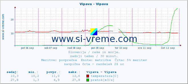 POVPREČJE :: Vipava - Vipava :: temperatura | pretok | višina :: zadnji teden / 30 minut.