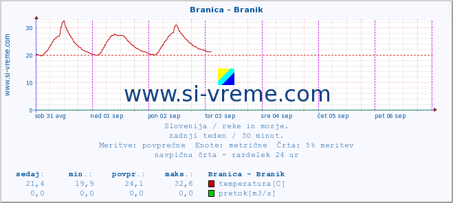 POVPREČJE :: Branica - Branik :: temperatura | pretok | višina :: zadnji teden / 30 minut.