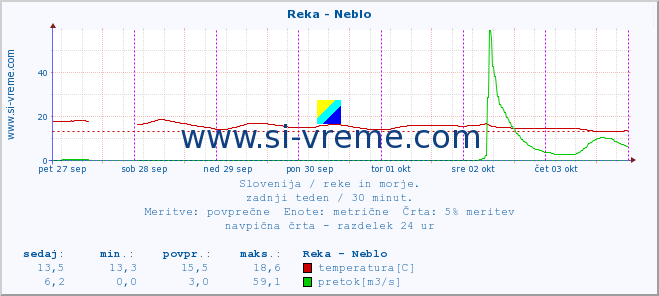 POVPREČJE :: Reka - Neblo :: temperatura | pretok | višina :: zadnji teden / 30 minut.