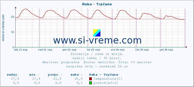 POVPREČJE :: Reka - Trpčane :: temperatura | pretok | višina :: zadnji teden / 30 minut.