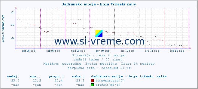 POVPREČJE :: Jadransko morje - boja Tržaski zaliv :: temperatura | pretok | višina :: zadnji teden / 30 minut.