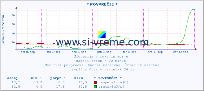 POVPREČJE :: * POVPREČJE * :: temperatura | pretok | višina :: zadnji teden / 30 minut.