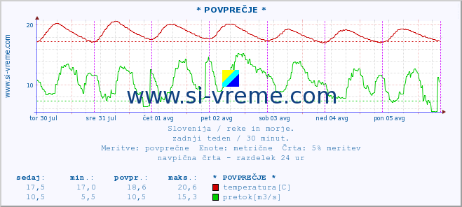 POVPREČJE :: * POVPREČJE * :: temperatura | pretok | višina :: zadnji teden / 30 minut.