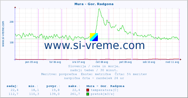 POVPREČJE :: Mura - Gor. Radgona :: temperatura | pretok | višina :: zadnji teden / 30 minut.