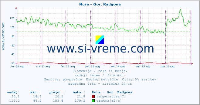 POVPREČJE :: Mura - Gor. Radgona :: temperatura | pretok | višina :: zadnji teden / 30 minut.