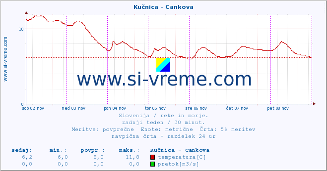 POVPREČJE :: Kučnica - Cankova :: temperatura | pretok | višina :: zadnji teden / 30 minut.