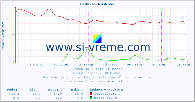 POVPREČJE :: Ledava - Nuskova :: temperatura | pretok | višina :: zadnji teden / 30 minut.