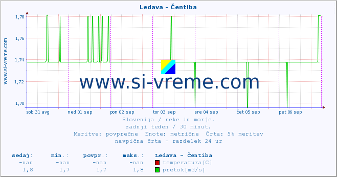 POVPREČJE :: Ledava - Čentiba :: temperatura | pretok | višina :: zadnji teden / 30 minut.