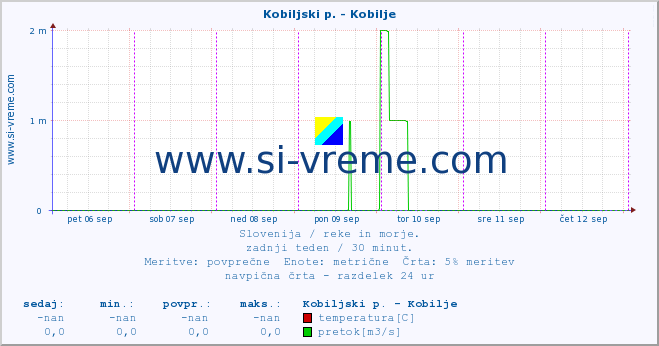 POVPREČJE :: Kobiljski p. - Kobilje :: temperatura | pretok | višina :: zadnji teden / 30 minut.