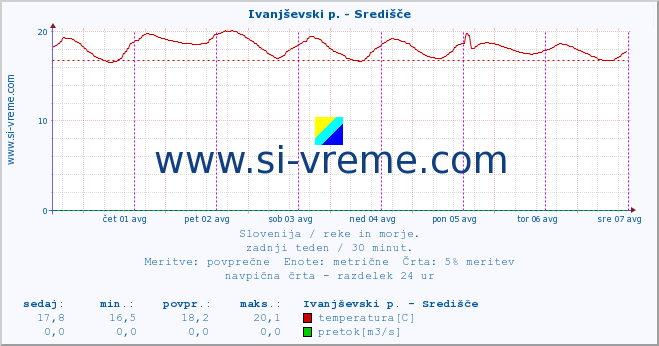 POVPREČJE :: Ivanjševski p. - Središče :: temperatura | pretok | višina :: zadnji teden / 30 minut.