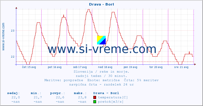 POVPREČJE :: Drava - Borl :: temperatura | pretok | višina :: zadnji teden / 30 minut.