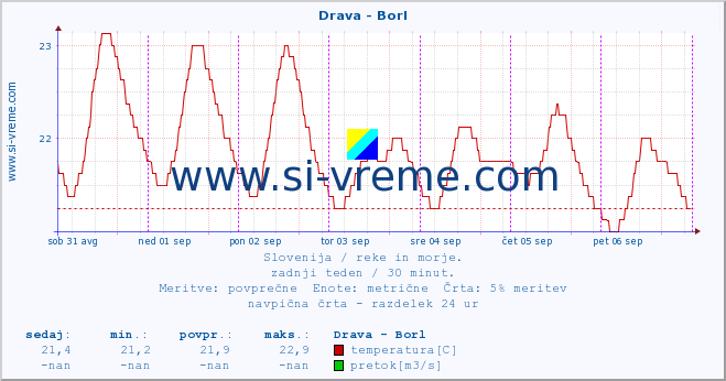 POVPREČJE :: Drava - Borl :: temperatura | pretok | višina :: zadnji teden / 30 minut.