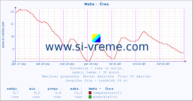 POVPREČJE :: Meža -  Črna :: temperatura | pretok | višina :: zadnji teden / 30 minut.