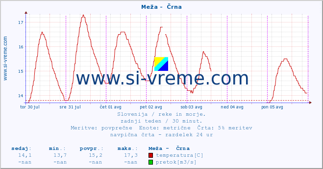 POVPREČJE :: Meža -  Črna :: temperatura | pretok | višina :: zadnji teden / 30 minut.