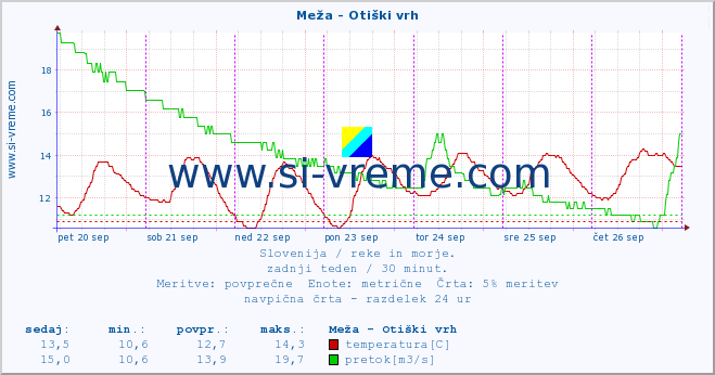 POVPREČJE :: Meža - Otiški vrh :: temperatura | pretok | višina :: zadnji teden / 30 minut.