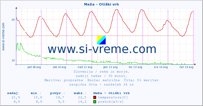 POVPREČJE :: Meža - Otiški vrh :: temperatura | pretok | višina :: zadnji teden / 30 minut.