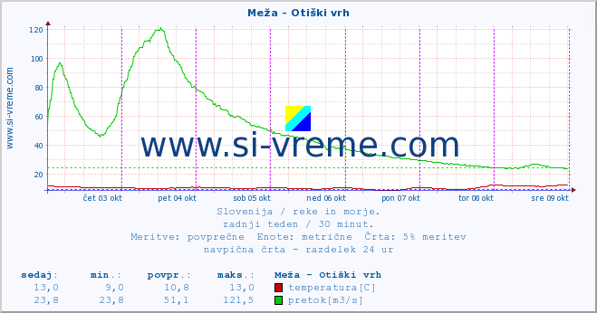 POVPREČJE :: Meža - Otiški vrh :: temperatura | pretok | višina :: zadnji teden / 30 minut.