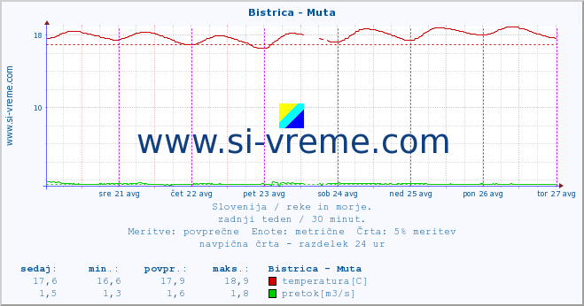 POVPREČJE :: Bistrica - Muta :: temperatura | pretok | višina :: zadnji teden / 30 minut.