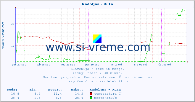 POVPREČJE :: Radoljna - Ruta :: temperatura | pretok | višina :: zadnji teden / 30 minut.