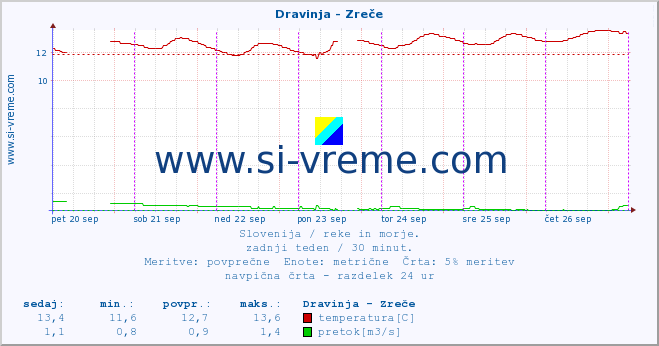 POVPREČJE :: Dravinja - Zreče :: temperatura | pretok | višina :: zadnji teden / 30 minut.