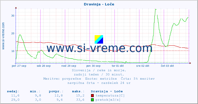 POVPREČJE :: Dravinja - Loče :: temperatura | pretok | višina :: zadnji teden / 30 minut.