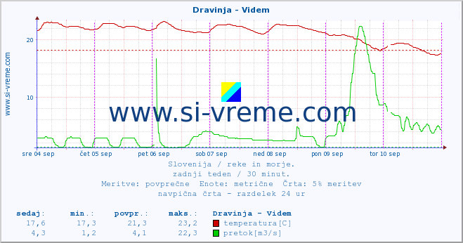 POVPREČJE :: Dravinja - Videm :: temperatura | pretok | višina :: zadnji teden / 30 minut.