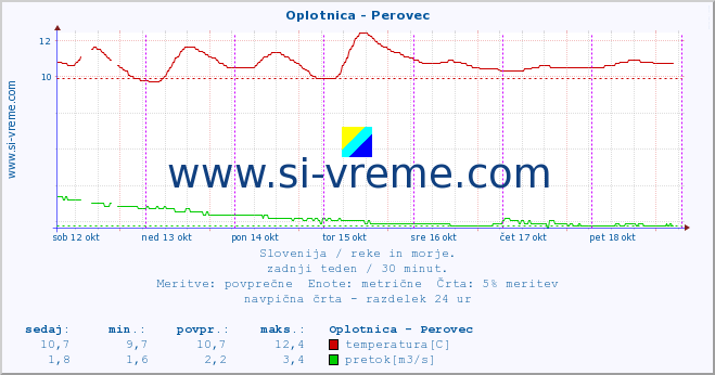 POVPREČJE :: Oplotnica - Perovec :: temperatura | pretok | višina :: zadnji teden / 30 minut.