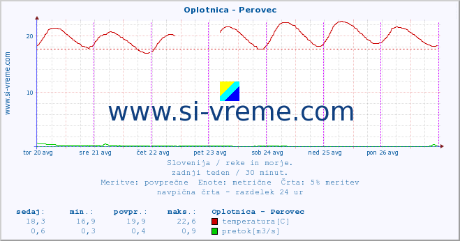 POVPREČJE :: Oplotnica - Perovec :: temperatura | pretok | višina :: zadnji teden / 30 minut.