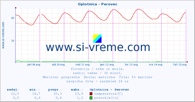 POVPREČJE :: Oplotnica - Perovec :: temperatura | pretok | višina :: zadnji teden / 30 minut.