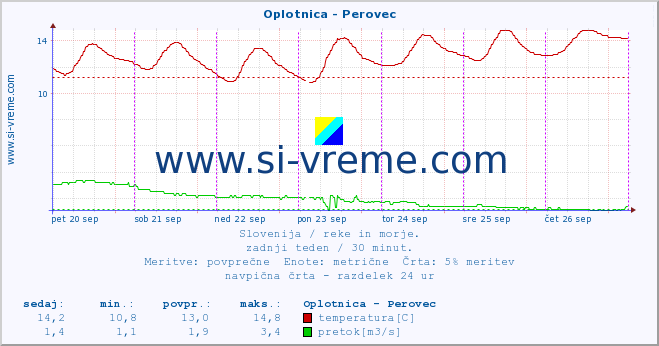 POVPREČJE :: Oplotnica - Perovec :: temperatura | pretok | višina :: zadnji teden / 30 minut.