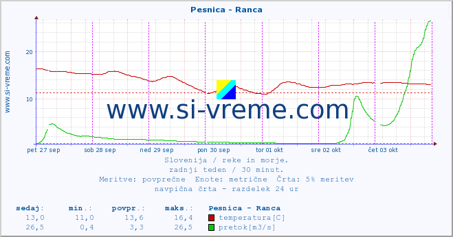 POVPREČJE :: Pesnica - Ranca :: temperatura | pretok | višina :: zadnji teden / 30 minut.