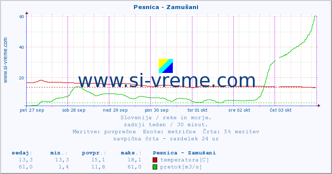 POVPREČJE :: Pesnica - Zamušani :: temperatura | pretok | višina :: zadnji teden / 30 minut.