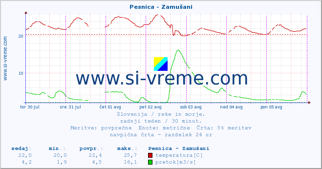 POVPREČJE :: Pesnica - Zamušani :: temperatura | pretok | višina :: zadnji teden / 30 minut.