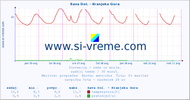 POVPREČJE :: Sava Dol. - Kranjska Gora :: temperatura | pretok | višina :: zadnji teden / 30 minut.