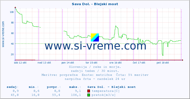 POVPREČJE :: Sava Dol. - Blejski most :: temperatura | pretok | višina :: zadnji teden / 30 minut.