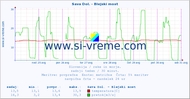 POVPREČJE :: Sava Dol. - Blejski most :: temperatura | pretok | višina :: zadnji teden / 30 minut.